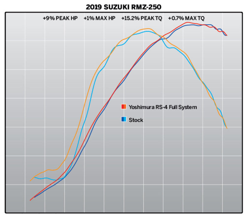 YOSHIMURA RS4 Signature Serie Full Exhaust System - Suzuki RMZ 250