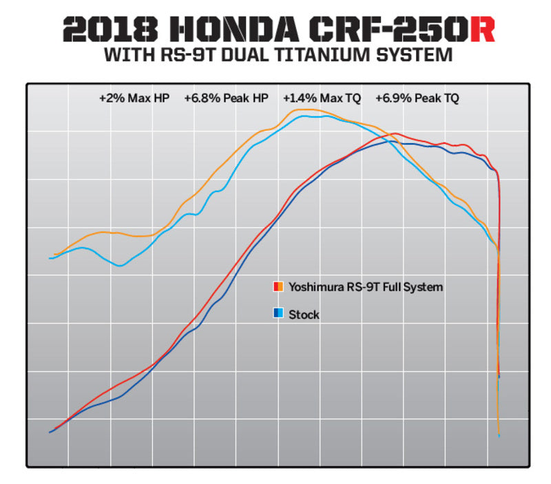 YOSHIMURA RS9T Full Exhaust System - Honda CRF 250 R