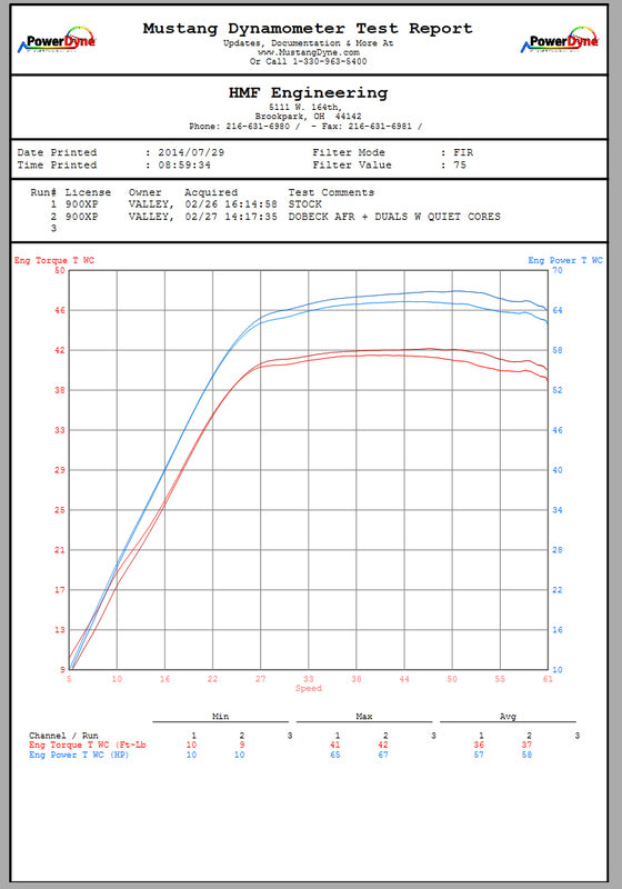 HMF Performance Series Full Exhaust System - Brushed Stainless Steel Stainless steel Polaris RZR XP 900