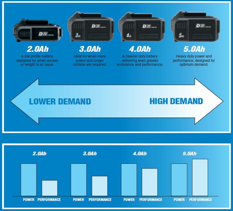 DRAPER D20 20V 4.0Ah Lithium-Ion Battery